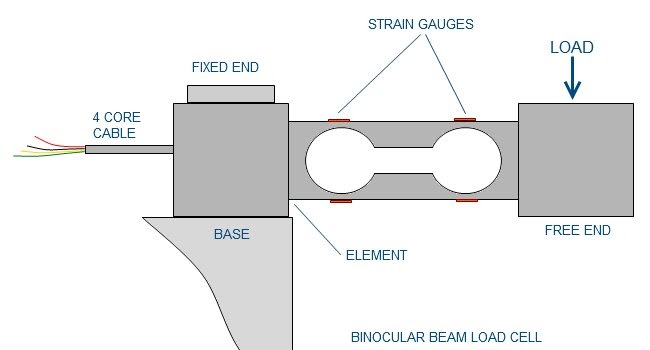 How does a load cell work?
